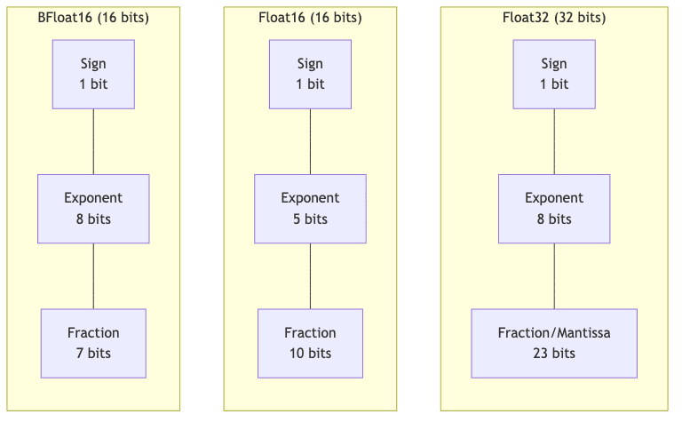 Float32 (32 bits)