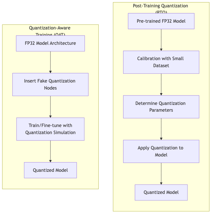 Post-Training Quantization (PTQ)