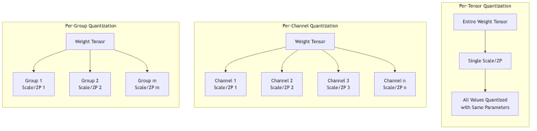 Per-Tensor Quantization