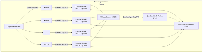 Double Quantization Process
