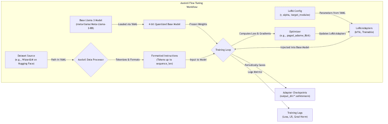 Axolotl Fine-Tuning Workflow