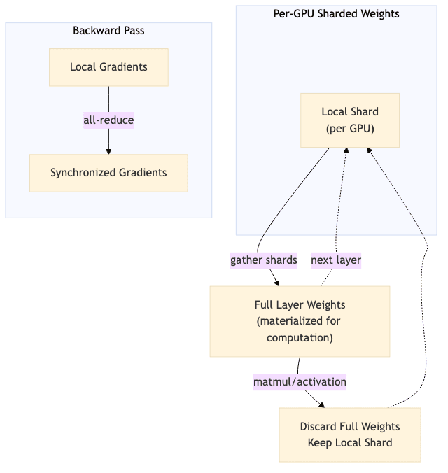 Per-GPU Sharded Weights