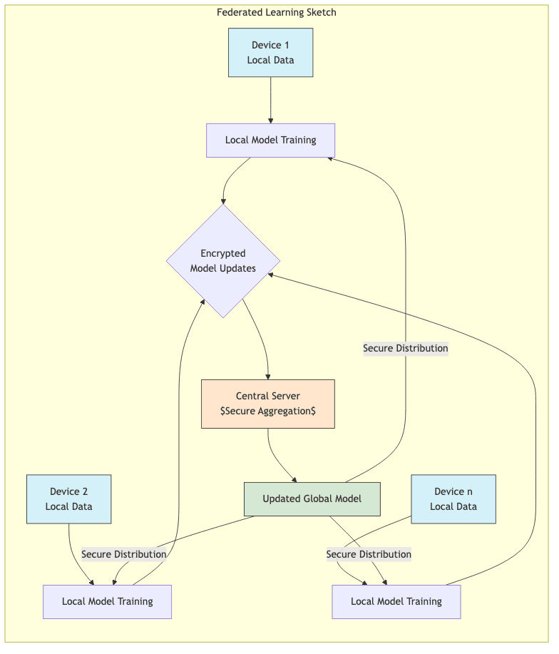 Federated Learning Sketch