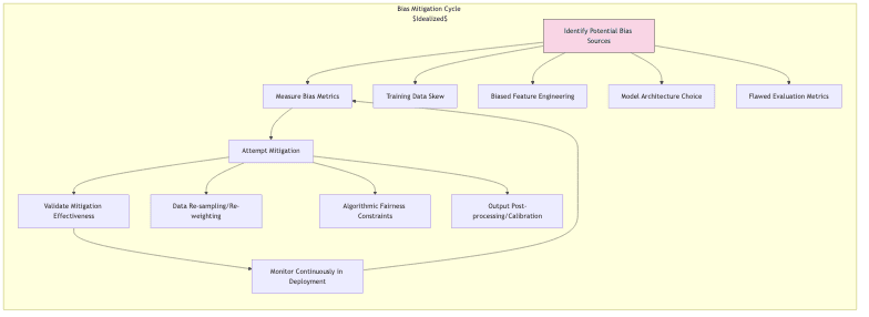 Bias Mitigation Cycle \(Idealized\)