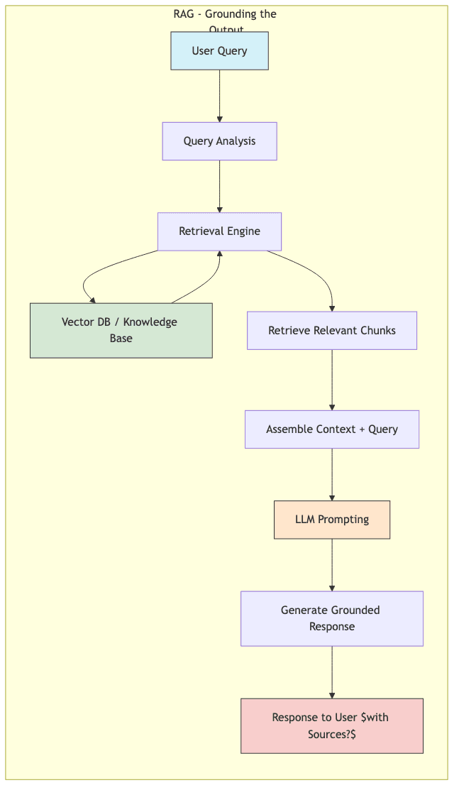 RAG \- Grounding the Output