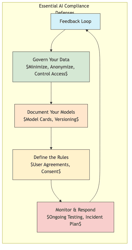 Essential AI Compliance Defenses