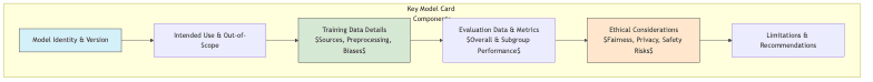 Key Model Card Components