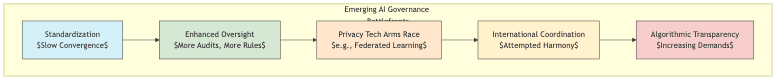Emerging AI Governance Battlefronts