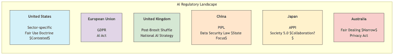 AI Regulatory Landscape
