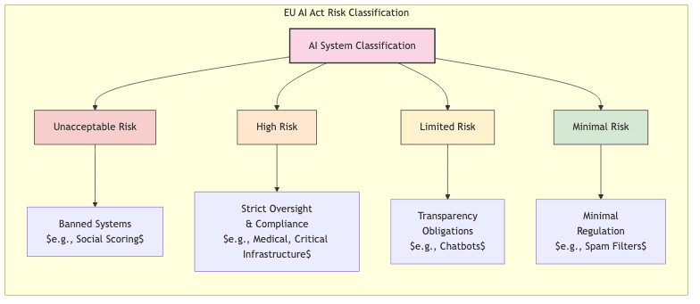 EU AI Act Risk Classification