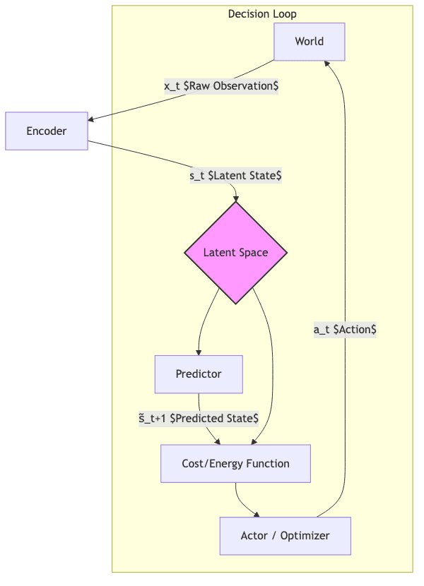 Decision Loop