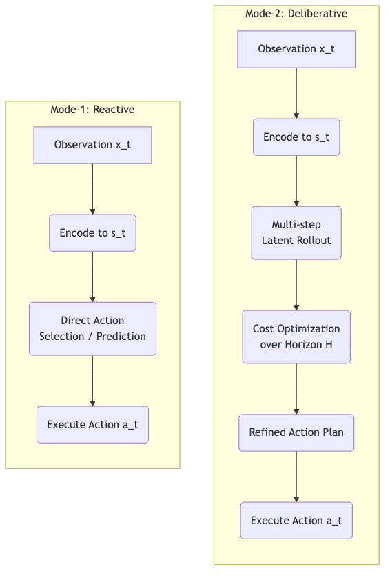 Mode-2: Deliberative