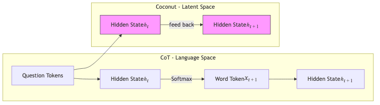 CoT - Language Space