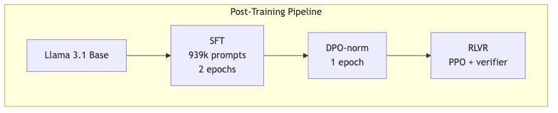 Post-Training Pipeline