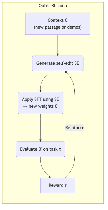 Outer RL Loop
