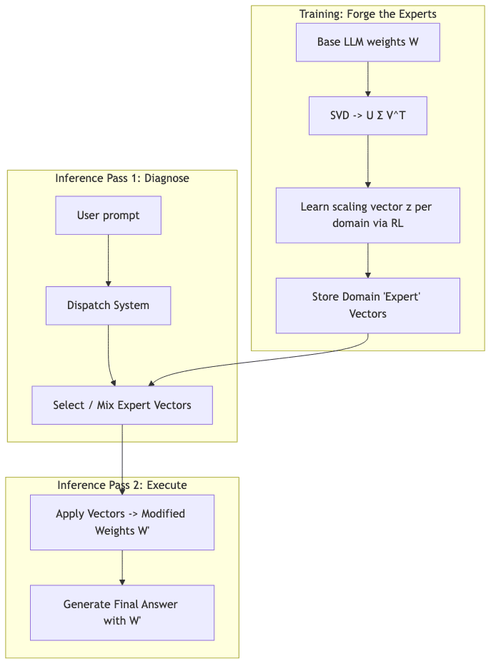 Training: Forge the Experts