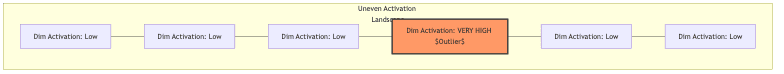 Uneven Activation Landscape