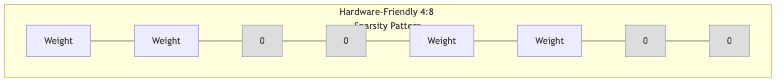 Hardware-Friendly 4\:8 Sparsity Pattern