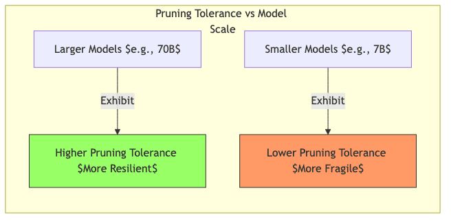 Pruning Tolerance vs Model Scale