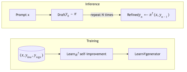 Training