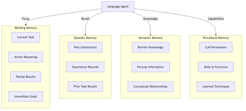 WM[Working Memory]