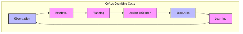 CoALA Cognitive Cycle