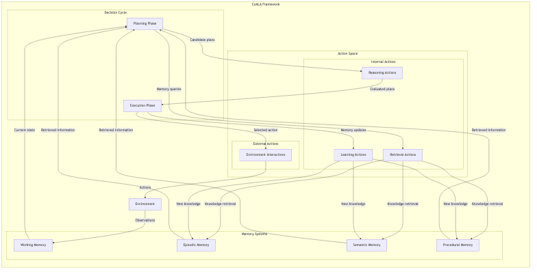 CoALA Framework