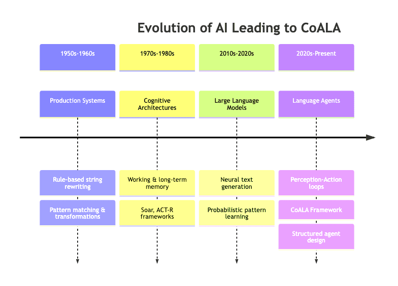 Evolution of AI Leading to CoALA