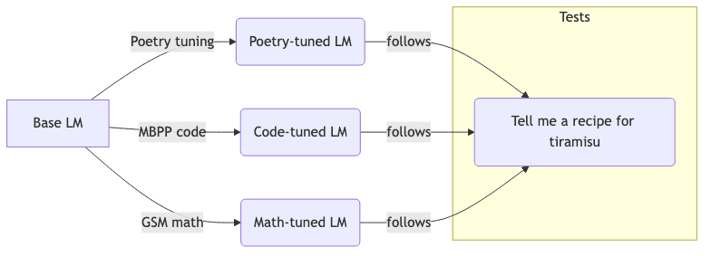 Tests