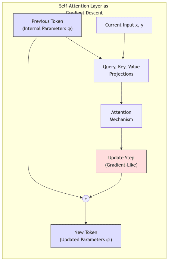 Self-Attention Layer as Gradient Descent
