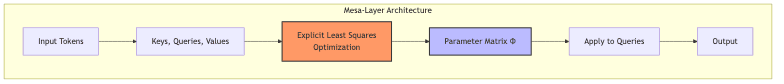 Mesa-Layer Architecture