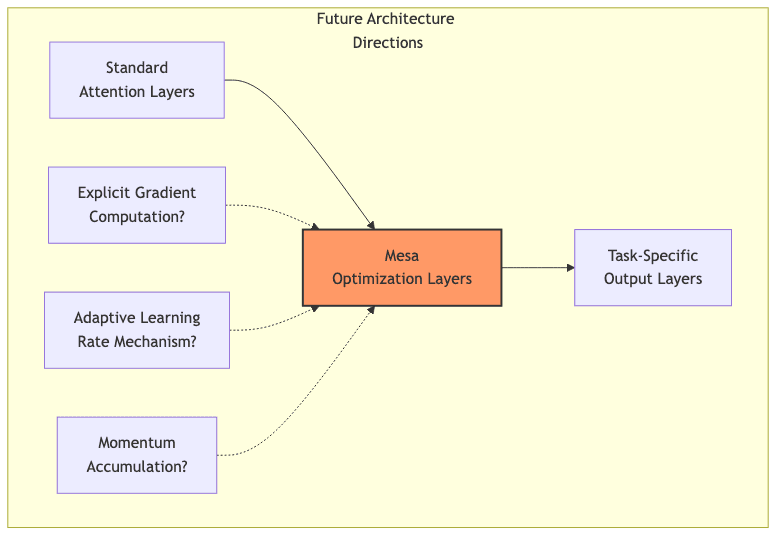 Future Architecture Directions