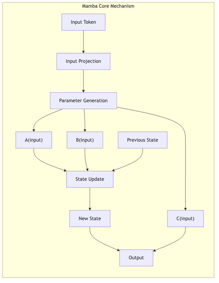 Mamba Core Mechanism