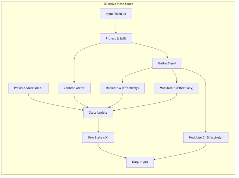 Selective State Space