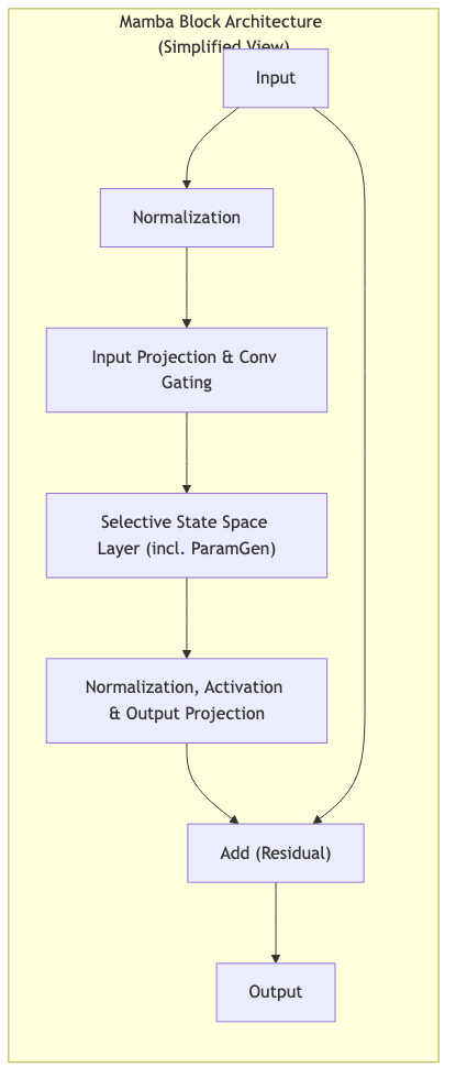 Mamba Block Architecture (Simplified View)