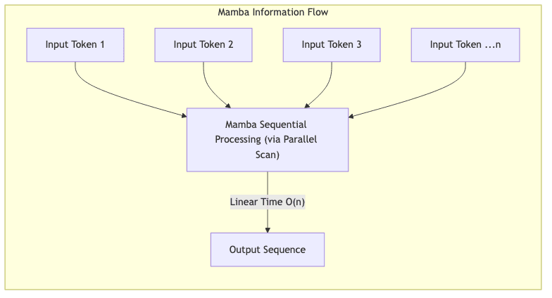 Mamba Information Flow