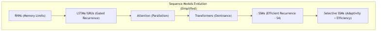 Sequence Models Evolution (Simplified)